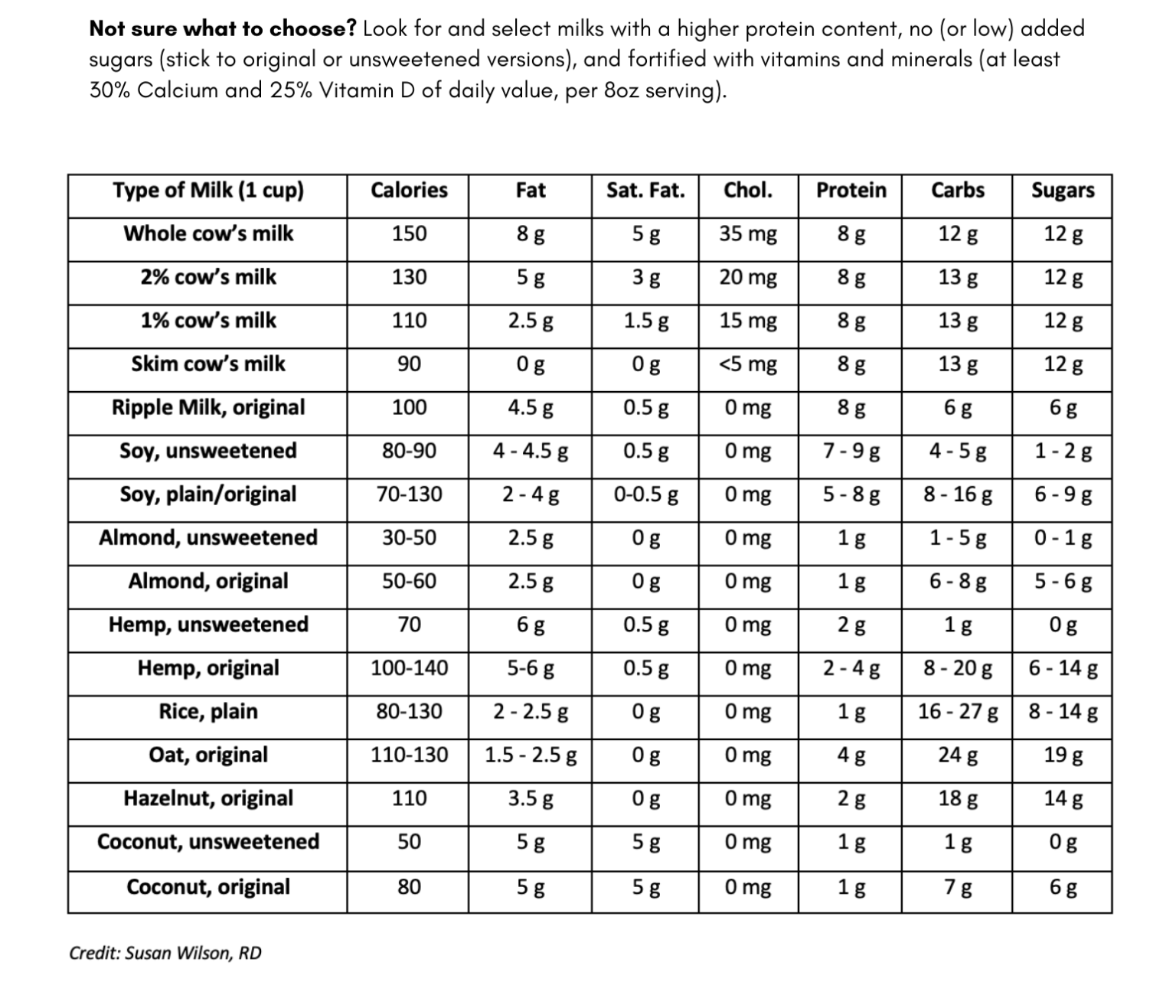Nutrition Comparison Milk and the Alternatives Coastal Family Nutrition